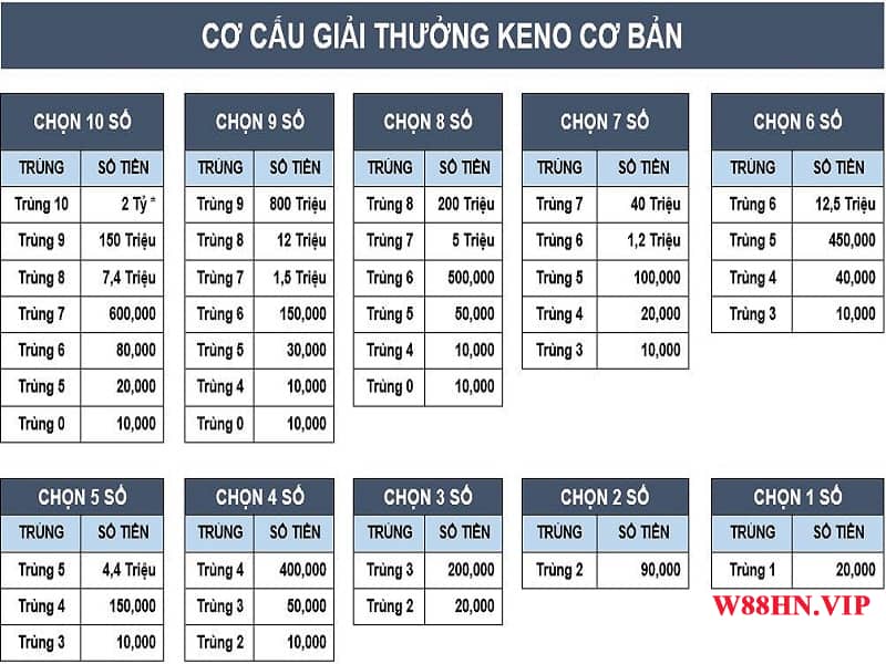 Cơ cấu giải thưởng Keno